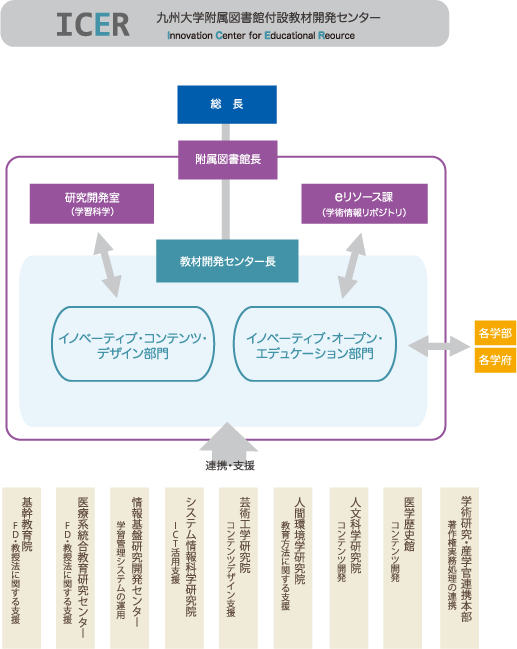 九州大学付属図書館敷設教材開発センター　組織図